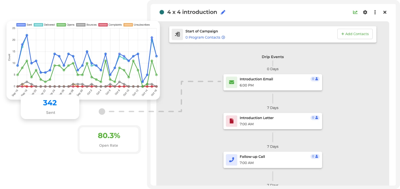 Drip campaign statistics showing engagement and performance